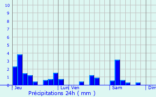 Graphique des précipitations prvues pour Forcelles-Saint-Gorgon