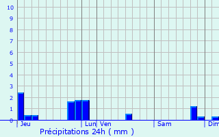 Graphique des précipitations prvues pour Geudertheim