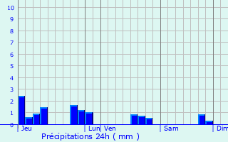 Graphique des précipitations prvues pour Walbourg