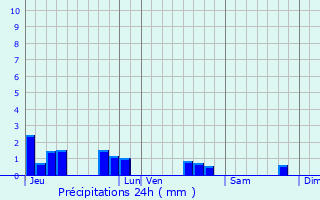 Graphique des précipitations prvues pour Surbourg