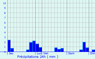 Graphique des précipitations prvues pour Schnersheim