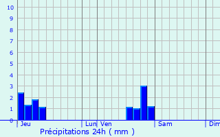 Graphique des précipitations prvues pour Aillevans