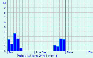 Graphique des précipitations prvues pour chavanne