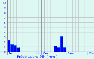 Graphique des précipitations prvues pour Pont-sur-l