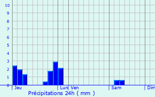 Graphique des précipitations prvues pour Linazay