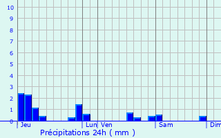 Graphique des précipitations prvues pour Labry