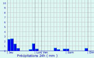 Graphique des précipitations prvues pour Allamont