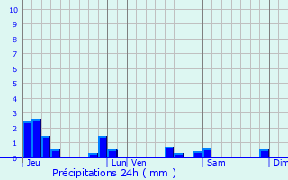 Graphique des précipitations prvues pour Brainville