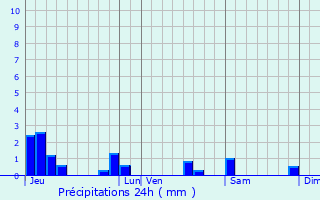 Graphique des précipitations prvues pour Bruville