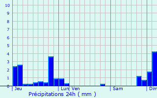 Graphique des précipitations prvues pour Castillon-en-Couserans