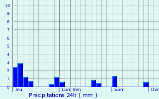 Graphique des précipitations prvues pour Tronville