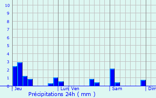 Graphique des précipitations prvues pour Vandelainville