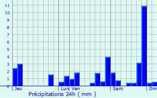 Graphique des précipitations prvues pour Bordres-sur-l