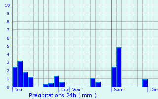 Graphique des précipitations prvues pour Gzoncourt
