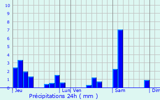 Graphique des précipitations prvues pour Villey-Saint-tienne
