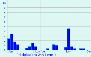 Graphique des précipitations prvues pour Aroffe