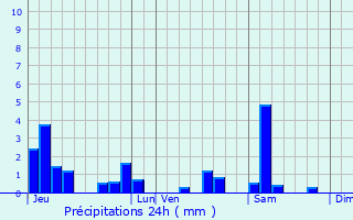 Graphique des précipitations prvues pour Glaucourt