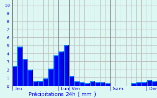 Graphique des précipitations prvues pour Chappes