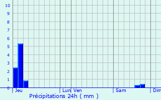 Graphique des précipitations prvues pour Saint-Grav