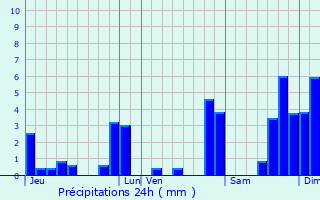 Graphique des précipitations prvues pour Les Contamines-Montjoie
