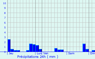 Graphique des précipitations prvues pour Hochstett