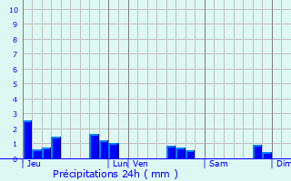 Graphique des précipitations prvues pour Hegeney