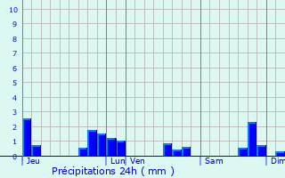Graphique des précipitations prvues pour Hochfelden