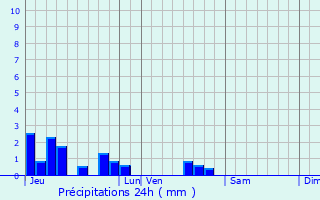 Graphique des précipitations prvues pour Riedseltz