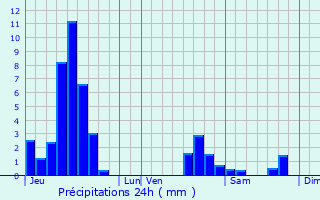 Graphique des précipitations prvues pour Obernai