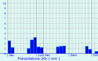 Graphique des précipitations prvues pour Heiligenberg