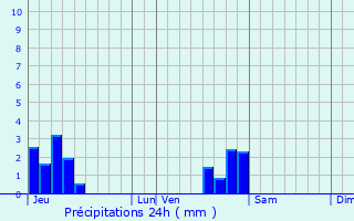 Graphique des précipitations prvues pour Couthenans