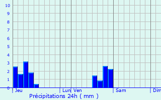Graphique des précipitations prvues pour Champey