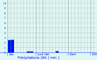 Graphique des précipitations prvues pour Gussainville