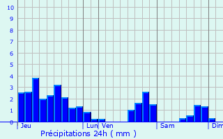 Graphique des précipitations prvues pour Le Chtelard