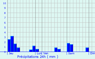 Graphique des précipitations prvues pour Thiaucourt-Regniville