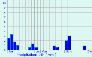 Graphique des précipitations prvues pour Limey-Remenauville