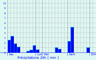 Graphique des précipitations prvues pour Domvre-en-Haye