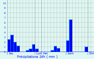 Graphique des précipitations prvues pour Francheville