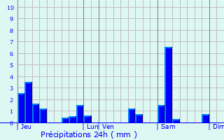 Graphique des précipitations prvues pour Pierre-la-Treiche