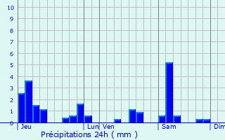Graphique des précipitations prvues pour Favires