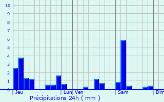 Graphique des précipitations prvues pour Germiny