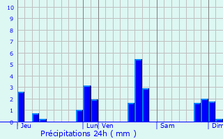 Graphique des précipitations prvues pour La Beaume