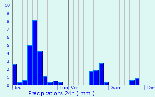 Graphique des précipitations prvues pour Vaxainville
