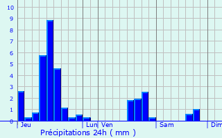 Graphique des précipitations prvues pour Montigny