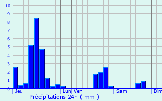 Graphique des précipitations prvues pour Mignville