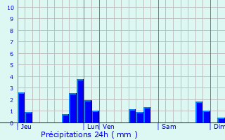 Graphique des précipitations prvues pour Dorlisheim
