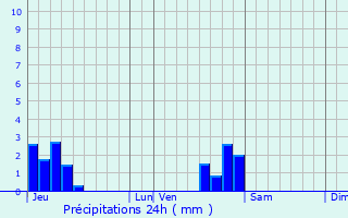 Graphique des précipitations prvues pour Chavanne