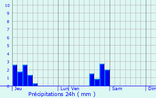 Graphique des précipitations prvues pour Villers-sur-Saulnot
