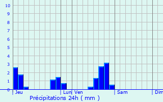 Graphique des précipitations prvues pour Saint-Sorlin-en-Valloire