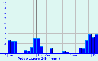 Graphique des précipitations prvues pour Loudes